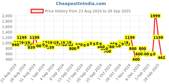 ajio.com blue giraffe Striped Mid-Rise Trousers blue giraffe Price History Graph from 23 Aug 2024 to 26 Sep 2025