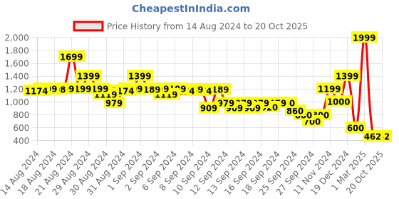ajio.com blue giraffe Striped Round-Neck T-Shirt blue giraffe Price History Graph from 14 Aug 2024 to 20 Oct 2025