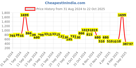 ajio.com blue giraffe Striped Shirt blue giraffe Price History Graph from 31 Aug 2024 to 21 Oct 2025