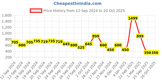 ajio.com blue giraffe Striped Short-Sleeve Top blue giraffe Price History Graph from 12 Sep 2024 to 20 Oct 2025