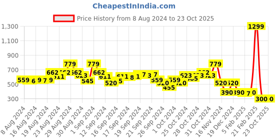 ajio.com blue giraffe Striped Slim Fit Shorts blue giraffe Price History Graph from 8 Aug 2024 to 23 Oct 2025