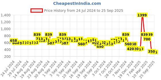 ajio.com blue giraffe Striped Tie-Up Waist  Shorts blue giraffe Price History Graph from 24 Jul 2024 to 25 Sep 2025