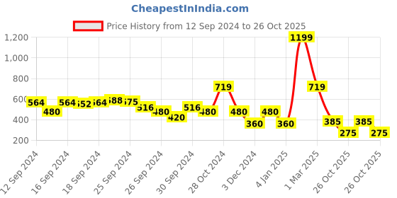 ajio.com blue giraffe Striped Top with Cold-Shoulder Sleeves blue giraffe Price History Graph from 12 Sep 2024 to 26 Oct 2025