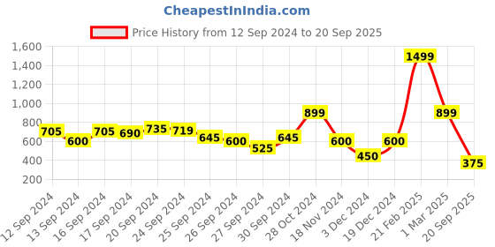 ajio.com blue giraffe Striped Top with Embroidery blue giraffe Price History Graph from 12 Sep 2024 to 20 Sep 2025