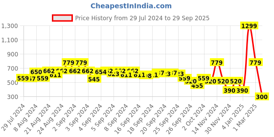 ajio.com blue giraffe Striped Top with Overlay blue giraffe Price History Graph from 29 Jul 2024 to 29 Sep 2025
