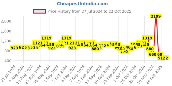 ajio.com blue giraffe Textured Full Sleeves Sweater Dress blue giraffe Price History Graph from 27 Jul 2024 to 23 Oct 2025