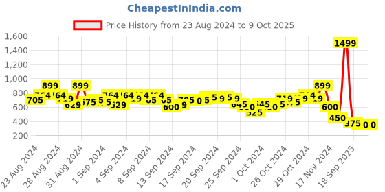 ajio.com blue giraffe Textured Shorts with Insert Pocket blue giraffe Price History Graph from 23 Aug 2024 to 8 Oct 2025