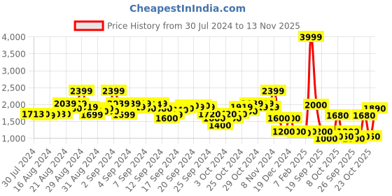 ajio.com blue giraffe Textured Zip-Front Jacket blue giraffe Price History Graph from 30 Jul 2024 to 13 Nov 2025