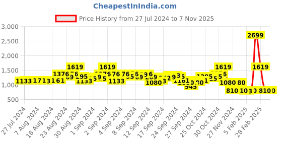 ajio.com blue giraffe The Avengers Print Drawstring Waist Joggers blue giraffe Price History Graph from 27 Jul 2024 to 7 Nov 2025