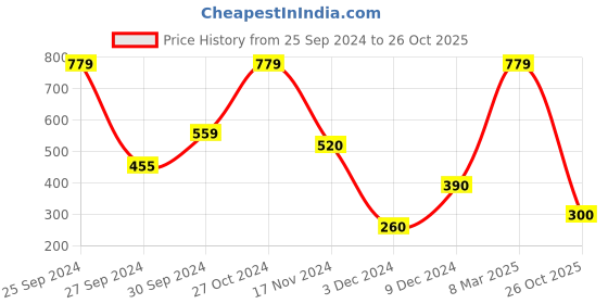 ajio.com blue giraffe Tropical Print Cap Sleeves Tunic blue giraffe Price History Graph from 25 Sep 2024 to 26 Oct 2025