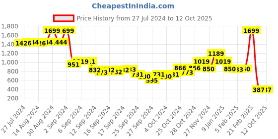 ajio.com blue giraffe Typographic Print A-Line Skirts blue giraffe Price History Graph from 27 Jul 2024 to 12 Oct 2025
