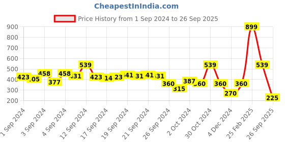 ajio.com blue giraffe Typographic Print Crew-Neck T-shirt with Tie-Ups blue giraffe Price History Graph from 1 Sep 2024 to 26 Sep 2025