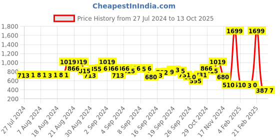 ajio.com blue giraffe Typographic Print Jogger Pant blue giraffe Price History Graph from 27 Jul 2024 to 13 Oct 2025