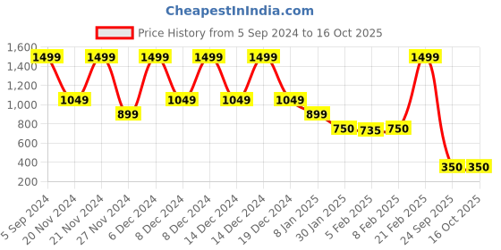 ajio.com blue giraffe Typographic Print Regular Fit Shorts blue giraffe Price History Graph from 5 Sep 2024 to 16 Oct 2025