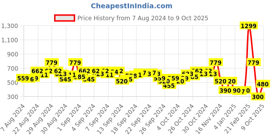 ajio.com blue giraffe Typographic Print Regular Shorts blue giraffe Price History Graph from 7 Aug 2024 to 9 Oct 2025