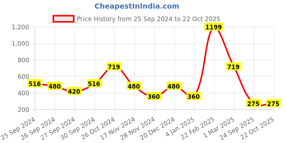 ajio.com blue giraffe V-Neck T-shirt with Sleeveless blue giraffe Price History Graph from 25 Sep 2024 to 21 Oct 2025