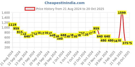 ajio.com blue giraffe Washed City Shorts blue giraffe Price History Graph from 21 Aug 2024 to 20 Oct 2025