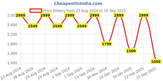 ajio.com blue giraffe Washed Regular Fit Dungaree with Insert Pockets blue giraffe Price History Graph from 23 Aug 2024 to 15 Sep 2025