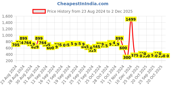 ajio.com blue giraffe Washed Shorts with Frayed Hem blue giraffe Price History Graph from 23 Aug 2024 to 1 Dec 2025