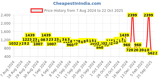 ajio.com blue giraffe Washed Straight Fit Jeans blue giraffe Price History Graph from 7 Aug 2024 to 21 Oct 2025