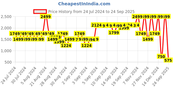 ajio.com blue giraffe Women A-Line Skirt with Insert Pockets blue giraffe Price History Graph from 24 Jul 2024 to 24 Sep 2025