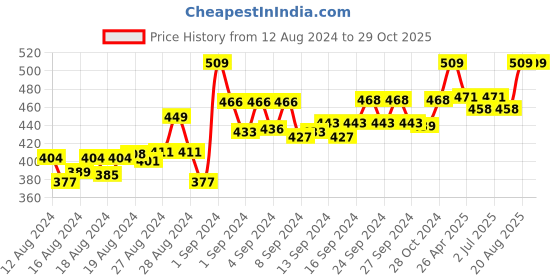 ajio.com blue nixie Non-Padded Bra with Back Closure blue nixie Price History Graph from 12 Aug 2024 to 29 Oct 2025