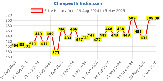 ajio.com blue nixie Non-Padded Bra with Back Closure blue nixie Price History Graph from 19 Aug 2024 to 3 Nov 2025
