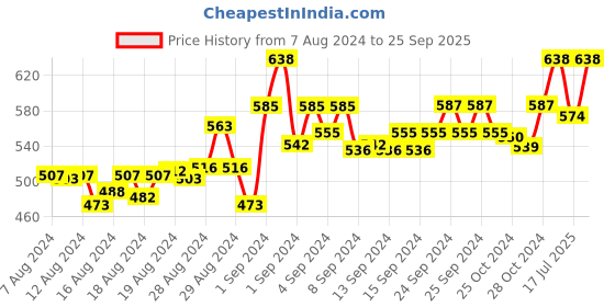 ajio.com blue nixie Non-Wired Minimiser Bra blue nixie Price History Graph from 7 Aug 2024 to 25 Sep 2025