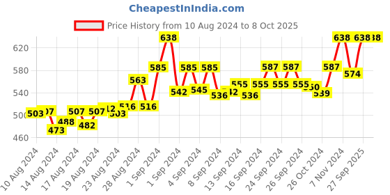 ajio.com blue nixie Non-Wired Minimiser Bra blue nixie Price History Graph from 10 Aug 2024 to 8 Oct 2025