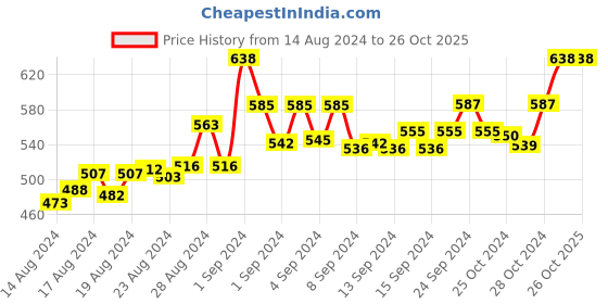ajio.com blue nixie Non-Wired Minimiser Bra blue nixie Price History Graph from 14 Aug 2024 to 25 Oct 2025