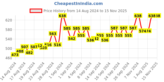 ajio.com blue nixie Non-Wired Minimiser Bra blue nixie Price History Graph from 14 Aug 2024 to 15 Nov 2025