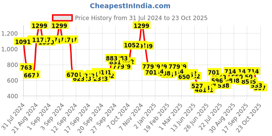 ajio.com biba Blue Pink Polyester Straight Kurti biba Price History Graph from 31 Jul 2024 to 23 Oct 2025