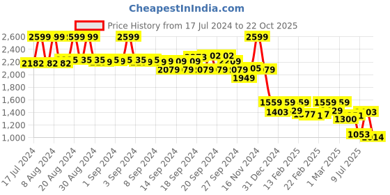 ajio.com biba Blue Polyester Asymmetric Kurta biba Price History Graph from 17 Jul 2024 to 22 Oct 2025