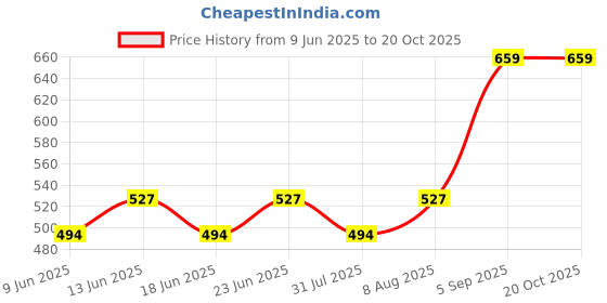 ajio.com blue ronin Women Regular Fit Shirt with Spread Collar blue ronin Price History Graph from 9 Jun 2025 to 20 Oct 2025