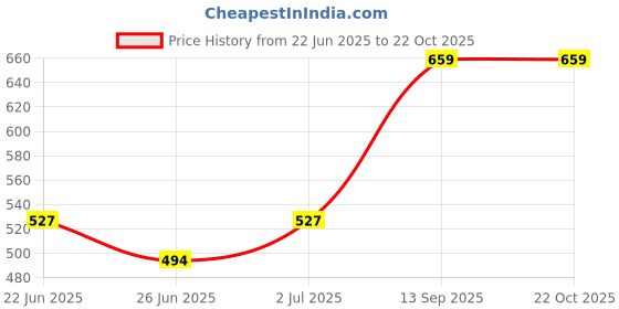 ajio.com blue ronin Women Regular Fit Shirt with Spread Collar blue ronin Price History Graph from 22 Jun 2025 to 22 Oct 2025
