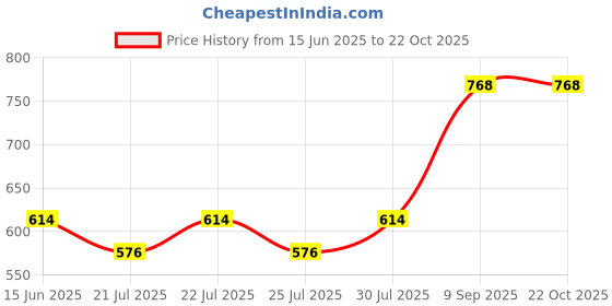 ajio.com blue ronin Women Regular Fit Shirt with Spread Collar blue ronin Price History Graph from 15 Jun 2025 to 22 Oct 2025