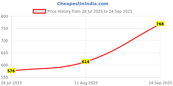 ajio.com blue ronin Women Regular Fit Shirt with Spread Collar blue ronin Price History Graph from 28 Jul 2025 to 24 Sep 2025