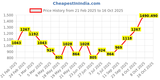 ajio.com nautica Blue Sail Deodorant Spray for Men nautica Price History Graph from 21 Feb 2025 to 15 Oct 2025