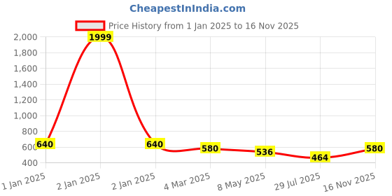 ajio.com blue squad x ag Men Patterned Slim Fit Shirt with Patch Pocket blue squad x ag Price History Graph from 1 Jan 2025 to 16 Nov 2025