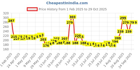 ajio.com mcaffeine Blueberry Swirl Serum Body Lotion mcaffeine Price History Graph from 1 Feb 2025 to 29 Oct 2025