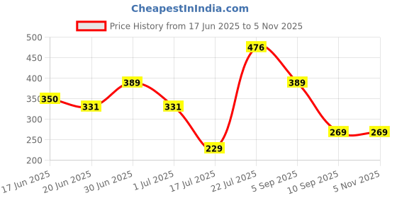 ajio.com blueficus Full-Coverage Non-Wired Sports Bra blueficus Price History Graph from 17 Jun 2025 to 4 Nov 2025
