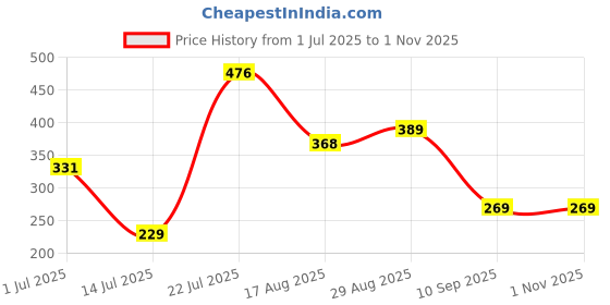 ajio.com blueficus Full-Coverage Non-Wired Sports Bra blueficus Price History Graph from 1 Jul 2025 to 31 Oct 2025