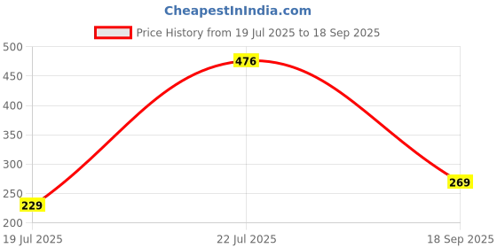 ajio.com blueficus Full-Coverage Non-Wired Sports Bra blueficus Price History Graph from 19 Jul 2025 to 18 Sep 2025