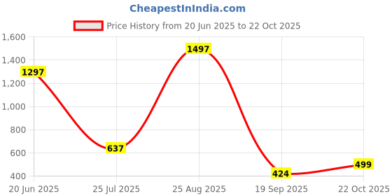 ajio.com blueficus Men Regular Fit Typographic Print Vest blueficus Price History Graph from 20 Jun 2025 to 22 Oct 2025