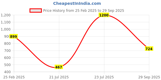ajio.com blueficus Women Polyester Jacket blueficus Price History Graph from 25 Feb 2025 to 29 Sep 2025