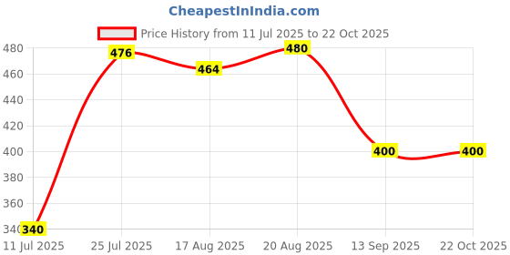 ajio.com blueficus Women Slip-On Sports Bra blueficus Price History Graph from 11 Jul 2025 to 22 Oct 2025