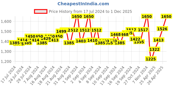ajio.com bluegold-bg Loafers with Synthetic Upper bluegold-bg Price History Graph from 17 Jul 2024 to 1 Dec 2025