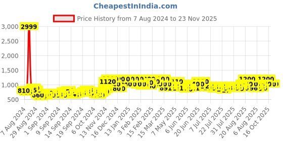 ajio.com bluegold-bg Round-toe Slip-On Derbys bluegold-bg Price History Graph from 7 Aug 2024 to 22 Nov 2025