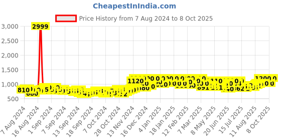 ajio.com bluegold-bg Round-Toe Slip-On Derbys bluegold-bg Price History Graph from 7 Aug 2024 to 8 Oct 2025