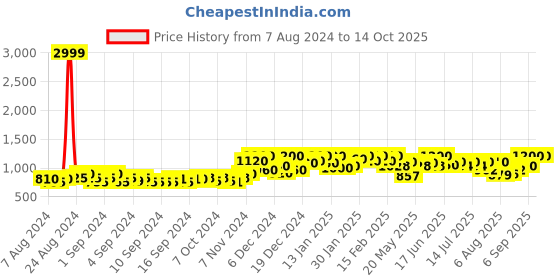 ajio.com bluegold-bg Round-Toe Slip-On Derbys bluegold-bg Price History Graph from 7 Aug 2024 to 14 Oct 2025